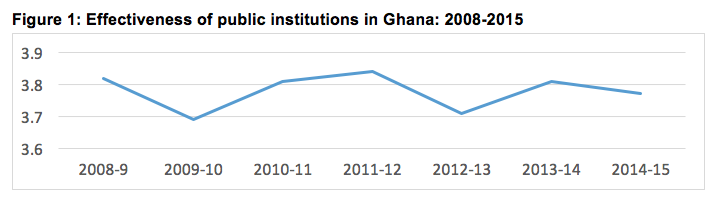 Effectiveness-public-institutions-Ghana